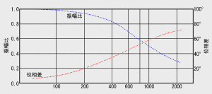 Frequency