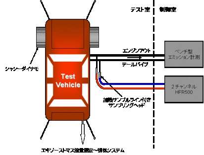 Pre and Post catalyst
