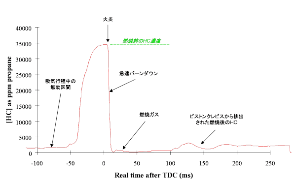 In-cylinder HC
