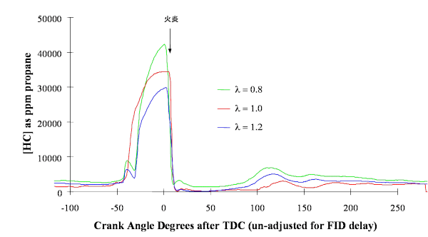 In-cylinder lambda