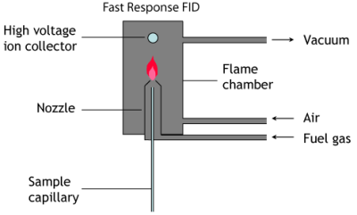 FID chamber