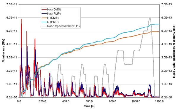Diesel cumulative