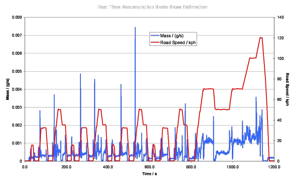 Diesel mass rate