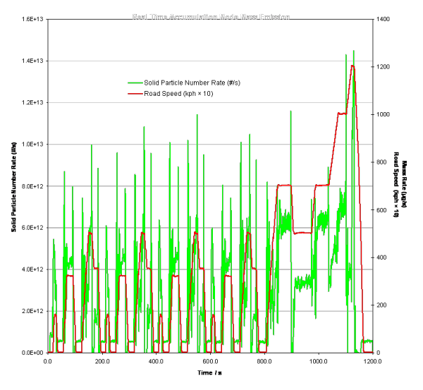 Diesel number rate