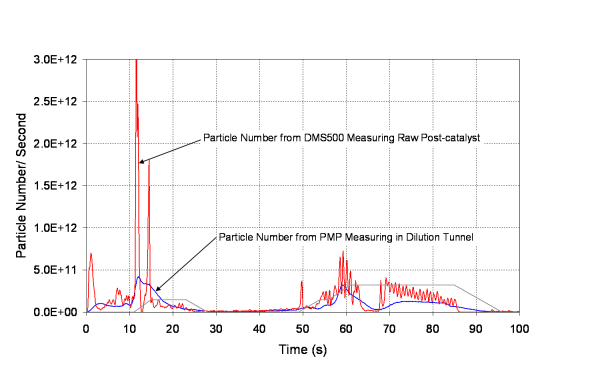 GDI Tunnel vs DMSraw