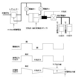 脈動圧力校正システム圧力発生部
