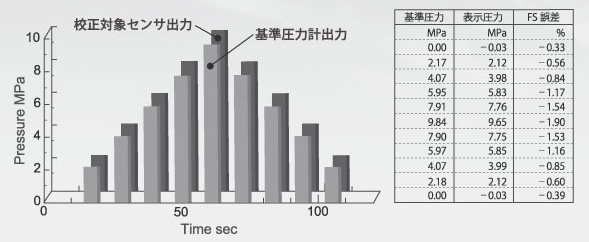 圧力センサ校正概要図 圧力センサ校正概要図