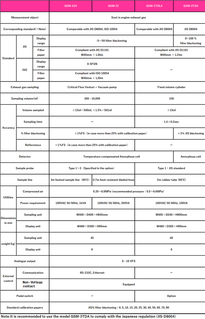 GSM-22A 仕様一覧(英語版)