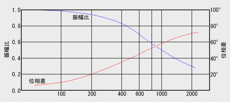 応答性