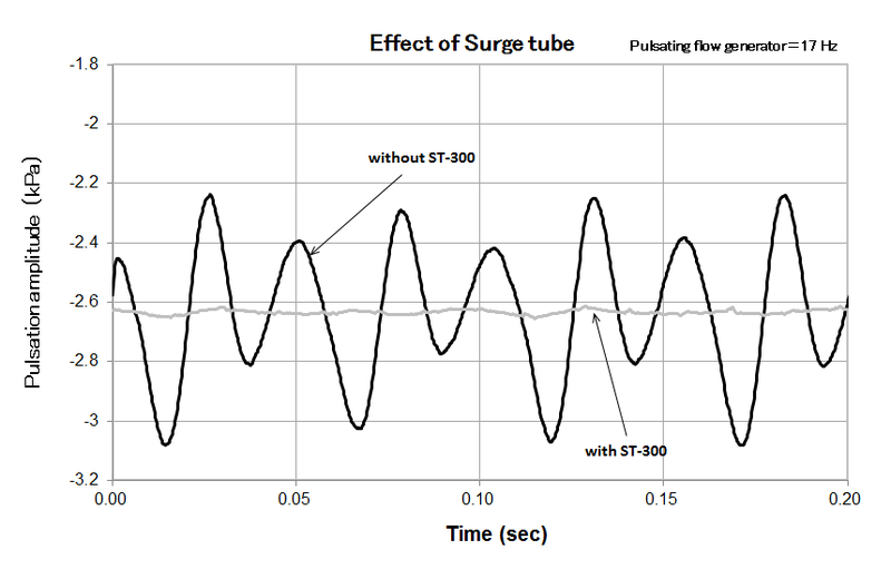 Surgetube Effect En