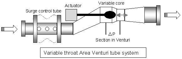 Variable throat area Venturi tube system