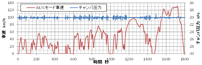 WLTC走行