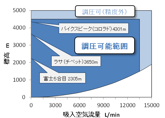 調圧可能範囲