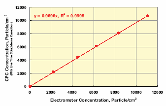 Calibration Elec-CPC