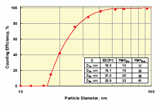 Counting efficiency