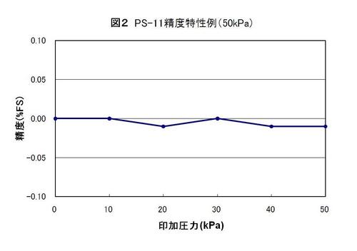 Figure2