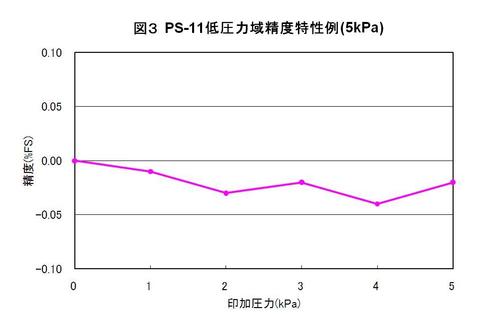 Figure3