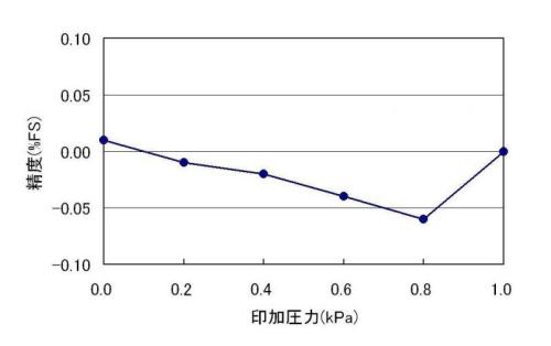 精度グラフ