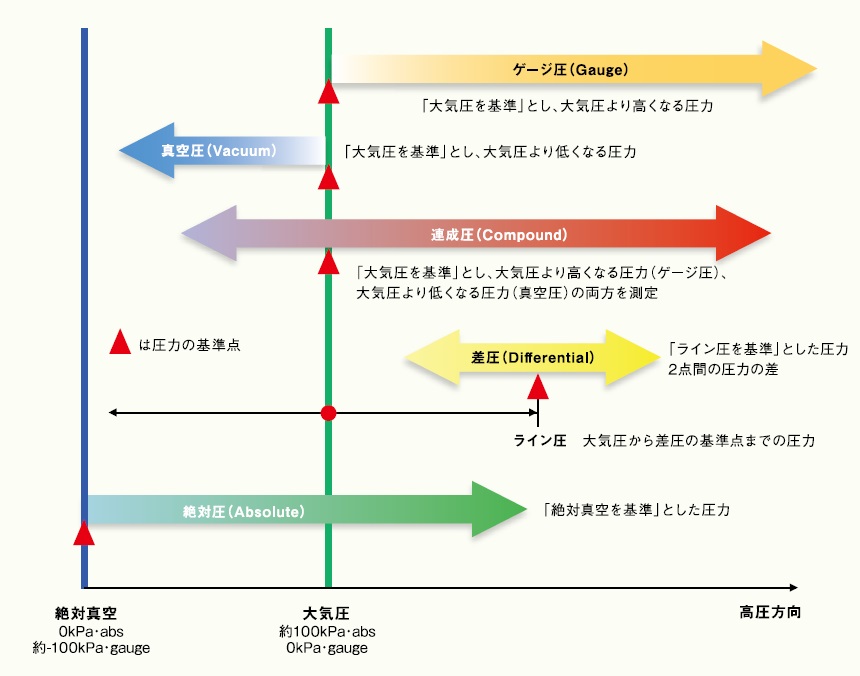 圧力の種類2