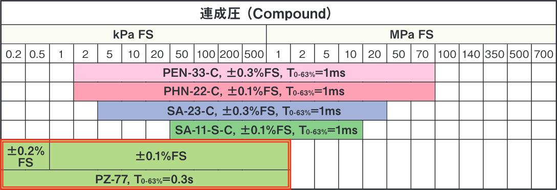 連成圧計選定表