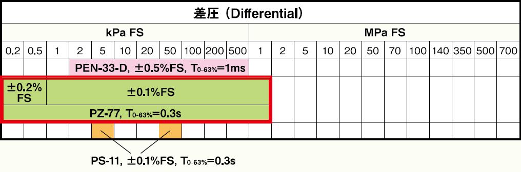 差圧計選定表