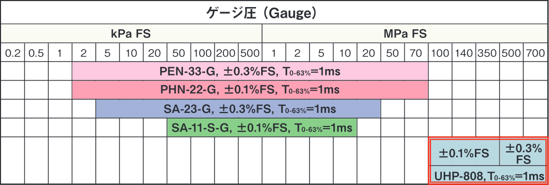 ゲージ圧計選定表