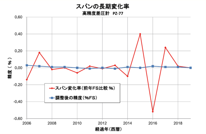 長期信頼性グラフ