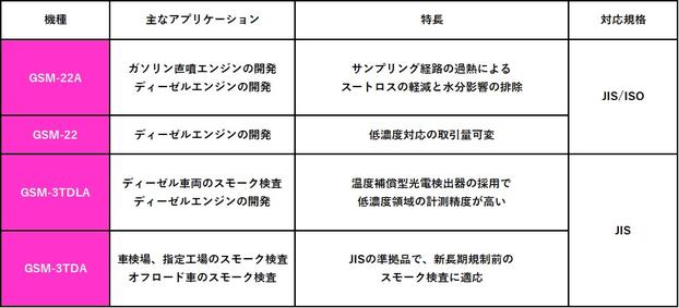 機種別選定基準